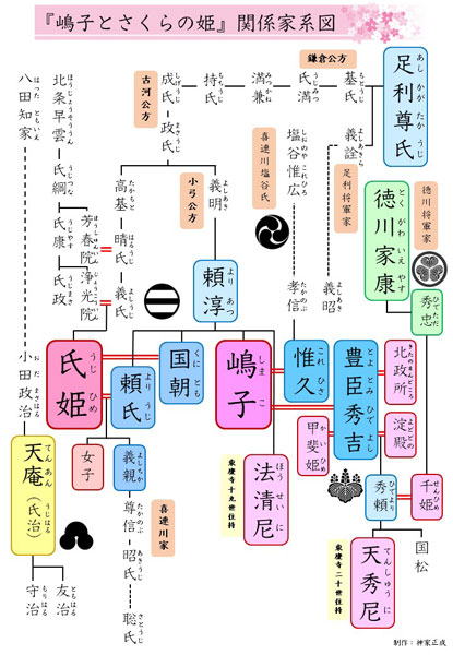 『嶋子とさくらの姫』の登場人物関係家系図
