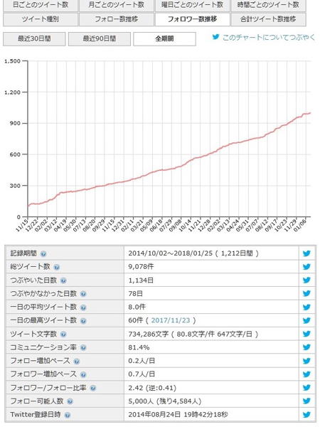 フォロワー増減表