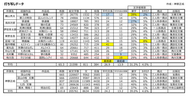 有川浩さん「国防レンアイ」