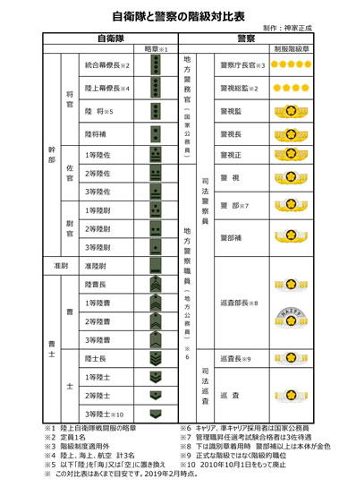 自衛隊と警察の階級対比表